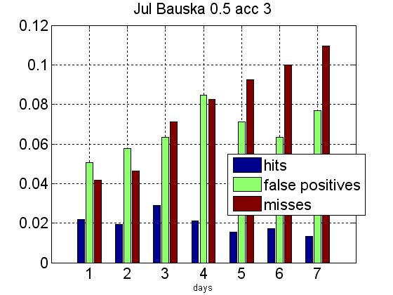 3.33. att. GFS lietus prognoze, Bauska, 2013. gada janvāris. Heidkes kvalitātes novērtējums un Hansena - Kuipera diskriminants. Slieksnis - 0.