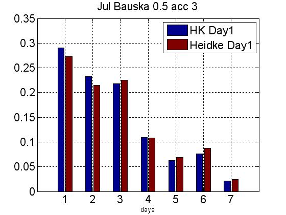 3.35. att. GFS lietus prognoze, Bauska, 2013. gada jūlijs. Heidkes kvalitātes novērtējums un Hansena - Kuipera diskriminants. Slieksnis - 0.5 mm/h, lietus akumulācija - 3h.