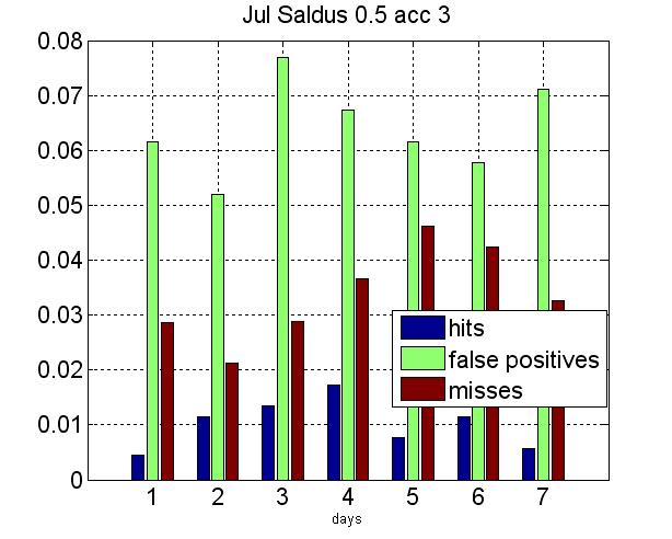3.36. att. GFS lietus prognoze, Saldus, 2013. gada jūlijs.