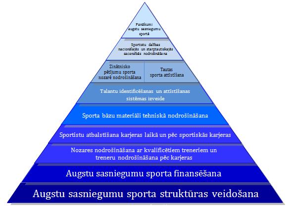 apgalvojumi par sporta organizēšanu un struktūru veidoja kopumā četru identificēto faktoru saturu.