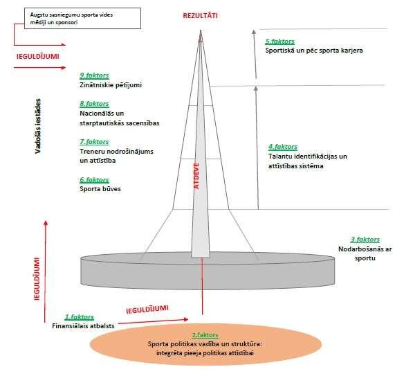 2. attēls. Sporta politikas faktoru analītiskais modelis (De Bosscher et al., 2006) 4. Talantu atpazīšanas un attīstības sistēma.