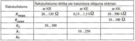 8.19. Pabeigt tranzistora klasifikācijas shēmu, kas iesākta 8.4. attēlā. 8.20. Aizpildīt tukšās vietas tabulā: 8.21.