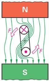 3.4. Atbilstoši histerēzes līkņu veidam (3.1. att.) Nosaka magnētiskā materiāla veidu: a - Magnētiskais materiāls: b - c - 3.5. Uzrakstiet Ampēra likuma formulu, paskaidrojot visus lielumus: 3.6.