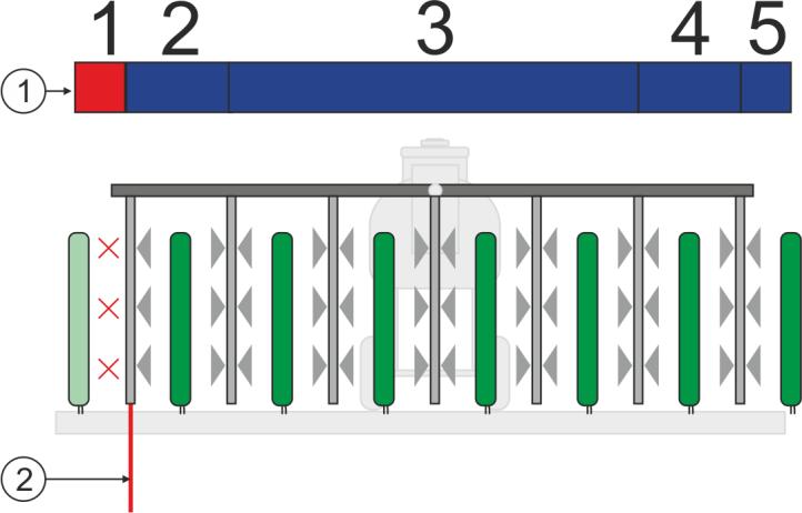 12 Konfigurēšana SECTION-Control konfigurēšana Sekciju pārslēgšana pie Sekcijas. Ārējās sekcijas (1, 2, 4, 5) var izmantot ārējo rindu apstrādei. Lauka mala.