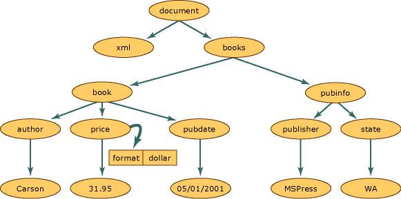 Ø Ø 1 XML <?xml version="1.0"?> <books> <book> </book> <author>carson</author> <price format="dollar">31.