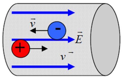 Teorētiskais pamatojums Elektriskā strāva ir virzīta (orientēta) lādētu lādiņu kustība.
