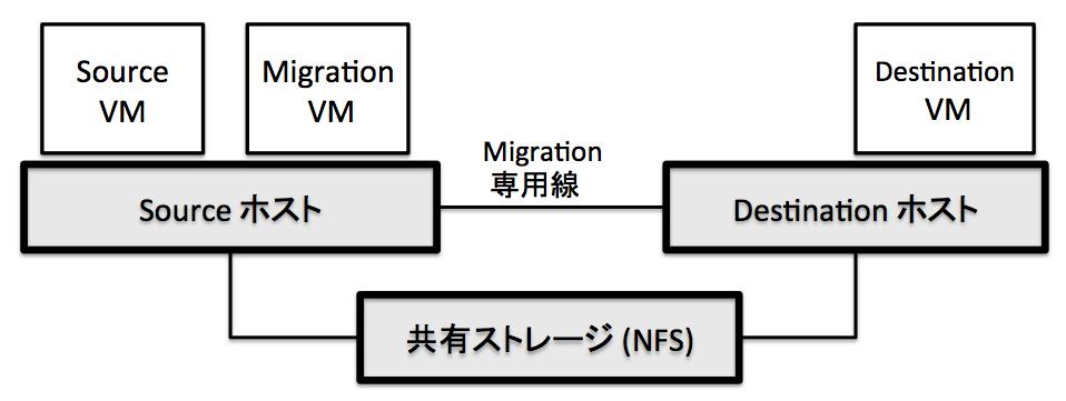 Memory VM VM(Source VM), VM(Migration VM), VM(Destination VM) 4 Micro Benchmark Source VM, Migration VM, Destination VM CBPS Page Sharing Migration VM Destination Live Migration CPU Micro