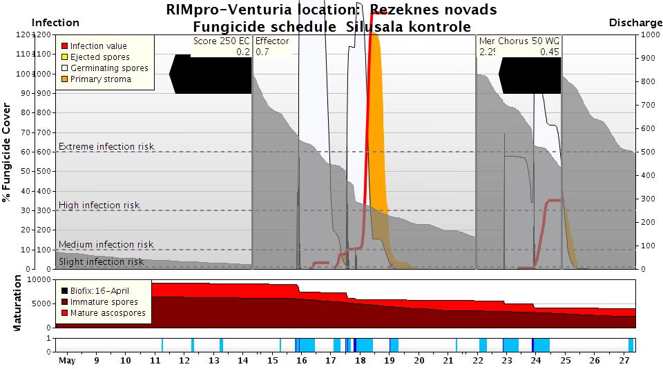 1.2. attēls. RIMpro primārās infekcijas perioda attēls. Sarkanā maliņa joslas augšmalā rāda, cik daudz asku sporu ir nobriedušas un gatavas izplatīties piemērotos laika apstākļos.