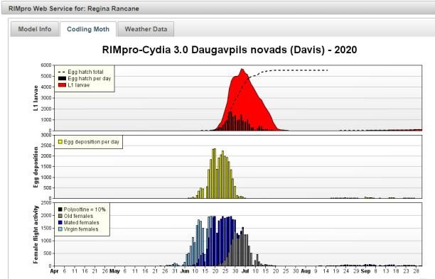 RIMpro-Cydia prognozes Daugavpils novadā: pirmās neapaugļotās ābolu tinēja mātītes izlidoja 23.05., apaugļošanās sākums un olu dēšana sākās 09.06.