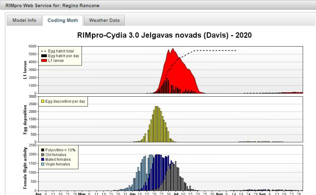 RIMpro-Cydia prognozes Jelgavas novadā: pirmās neapaugļotās ābolu tinēja mātītes izlidoja 03.06., apaugļošanās sākums un olu dēšana sākās 09.06., kāpuru šķilšanās sākums prognozēja 20.06., kad arī ieteica veikt smidzinājumu ar insekticīdu ābolu tinēja ierobežošanai.