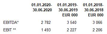 VADĪBAS ZIŅOJUMS (turpinājums) 2020. gada 1. pusgada operatīvās darbības peļņa ir 1,5 miljoni eiro, kas ir mazāka nekā rādītājs attiecīgajā periodā 2019. gadā (2,2 miljoni eiro).