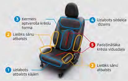Sēdvietu zonas mīkstais polsterējums, arī roku balsti un stāvbremzes svira, nošūts ar dubultām vīlēm, kas