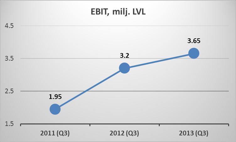 gada deviņos mēnešos uzņēmuma neto apgrozījums sasniedzis LVL 46.97 milj. (EUR 66.84 milj.), kas ir pieaugums par 21% pret analogo periodu 2012.