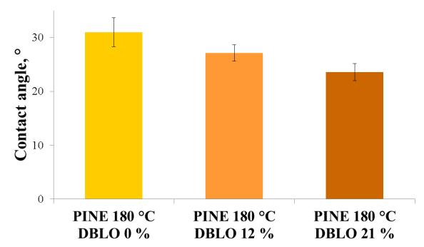 Fig. 3.1. Contact angle of thermally treated aspen at 160 C with alkyd and double boiled linseed oil (DBLO) at three different concentrations. Fig. 3.2.