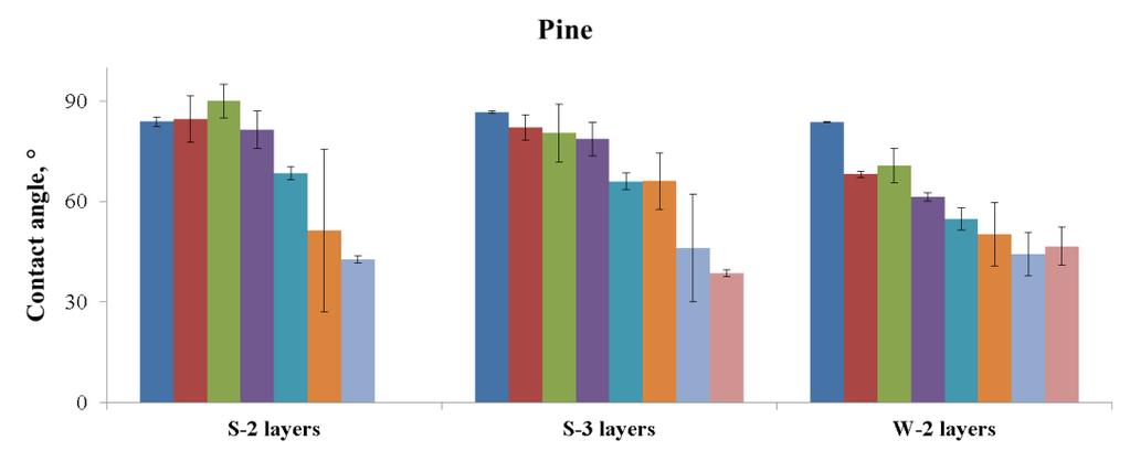 Fig. 3.30. Change of Lightness L* of pine (left) and aspen (right) wood samples during outdoor weathering, S solvent; W water. 3.16.