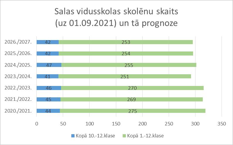 Informācija par plānoto skolēnu skaitu tuvākajos gados (2021. 2027.