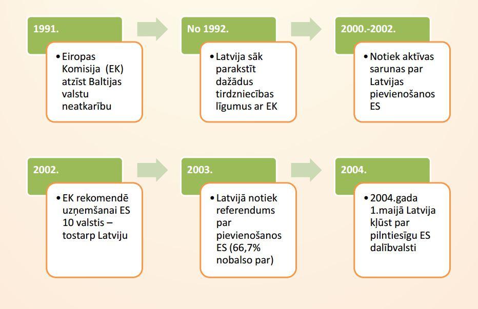 Kā veidojās Latvijas un