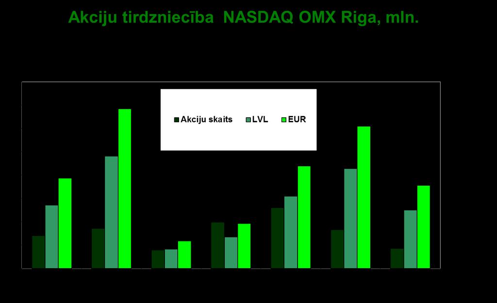 AS OlainFarm akciju cena biržā NASDAQ OMX Riga salīdzinājumā ar OMX Riga indeksu (2012. gada janvāris - septembris) -- OMX Riga -- AS OlainFarm Kopš 2012.