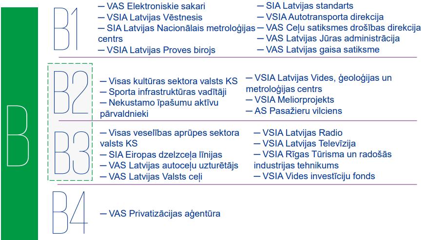 34 6.pielikums KPMG ziņojumā piedāvātā valsts kapitālsabiedrību B klasifikācijas grupa Avots: Latvijas valsts kapitālsabiedrību pārvaldības