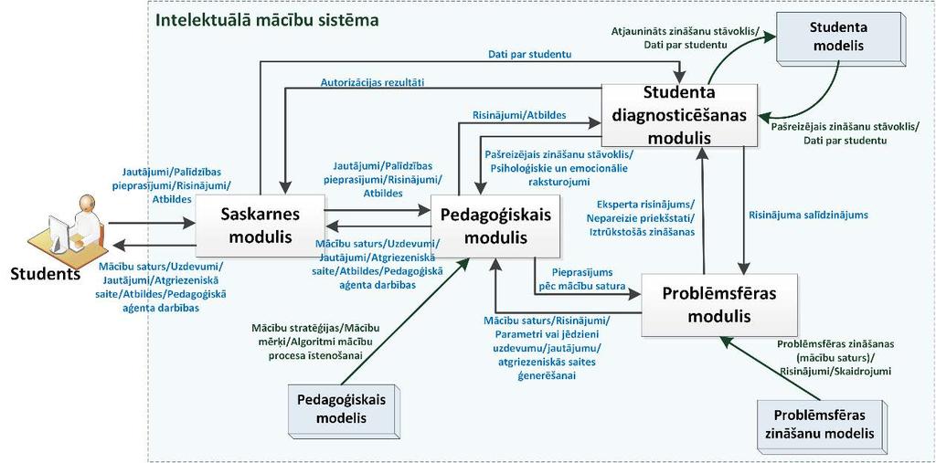 1.1. att. IMS moduļu savstarpējā mijiedarbība un komunikācija ar studentu. 1.2.