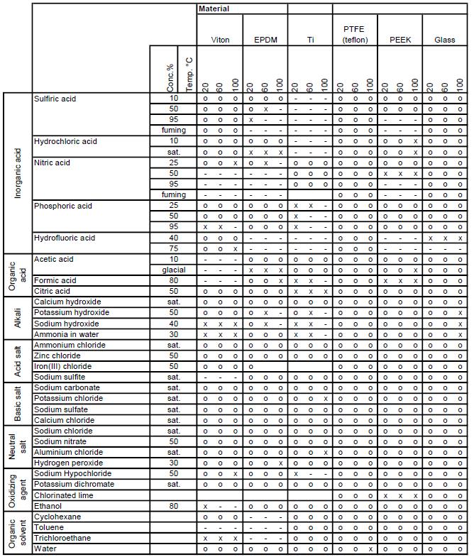 9. CHEMICAL COMPATIBILITY CHART Table10: o = can be used / x = shortens useful life / - = cannot be used / Blank = no data currently available Note: Information in this
