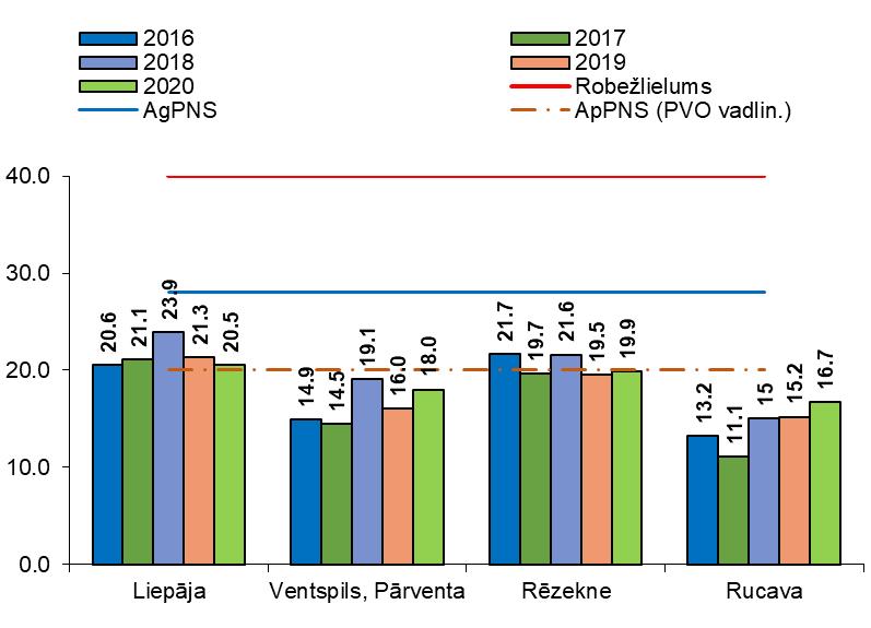 Rg=40 g/m 3 28.attēls.Daļiņas PM10 gada vidējās vērtības g/m 3, novērojumu stacijās Latvijā, 2016.-2020.g. 8 Transporta piesārņojuma avotu ietekmes novērojumu stacijā Latvijā Liepāja laika periodā no 2016.