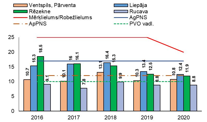 2020. gadā transporta piesārņojuma avotu ietekmes novērojumu stacijās Liepāja (12.4 g/m 3 ) un Rēzekne (11.9 g/m 3 ) nedaudz samazinājusies daļiņu PM2.