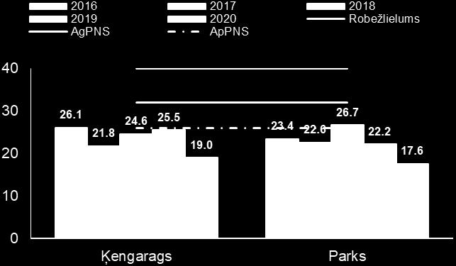 3.attēls. Slāpekļa dioksīda gada vidējas vērtības g/m 3 novērojumu stacijās Rīgā, 2016.-2020.g. Pilsētas fona novērojumu stacijās Ķengarags un Parks 2020.