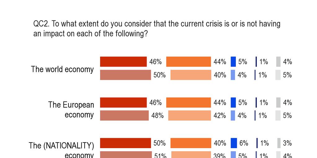 A) Atšėirības starp dalībvalstīm Starp Eiropas Savienības dalībvalstīm valda gandrīz pilnīga vienprātība par to, ka pašreizējā krīze būtiski ietekmē pasaules ekonomiku (ES 90 %).