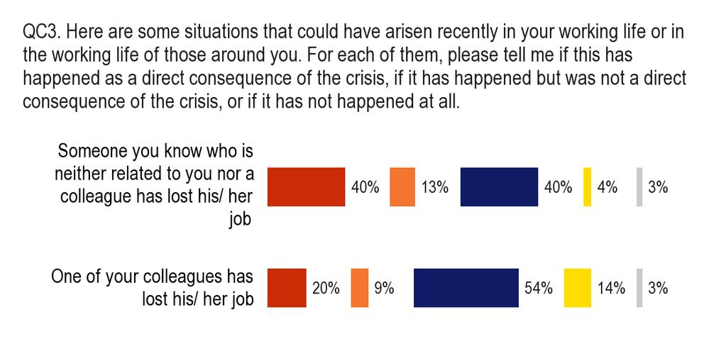 A) Atšėirības starp dalībvalstīm Atbildot uz apgalvojumu kāds, ko jūs pazīstat, bet kas nav Jūsu radinieks vai kolēăis, ir zaudējis(-usi) darbu krīzes dēĝ (ES 40 %), 80 % respondentu Latvijā