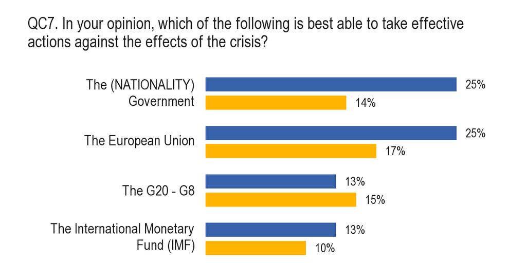 Līdz ar valstu valdībām savas pozīcijas nostiprinājusi Eiropas Savienība: 2009. gada janvārī un februārī tā saħēma 17 % respondentu atbalstu, bet tagad 25 %.