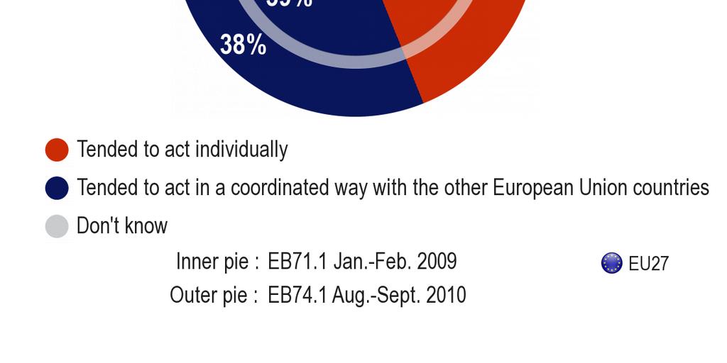 A) Atšėirības starp dalībvalstīm Mazliet vairāk nekā četri no desmit eiropiešiem uzskata, ka Eiropas Savienības dalībvalstis, saskaroties ar krīzi, drīzāk rīkojušās individuāli (44 %).
