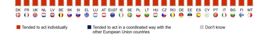 dalībvalstis rīkojušās individuāli, +3 punkti) un Polijā (42 %, +5 punkti).