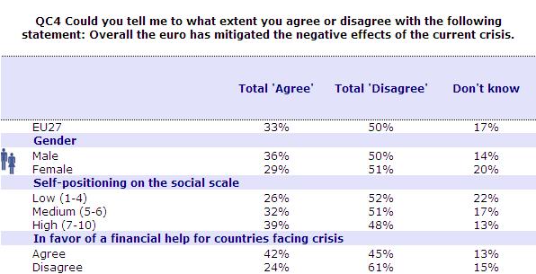 B) Sociāldemogrāfiskā analīze Pirmkārt, jāatzīmē, ka visās aptaujātajās grupās bez izħēmuma lielākā daĝa respondentu nepiekrīt apgalvojumam, ka kopumā eiro ir mazinājis krīzes negatīvo ietekmi.
