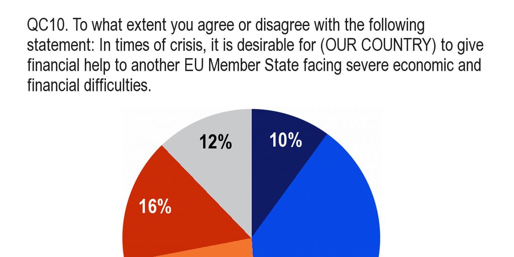 4.3. Dalībvalstu solidaritāte krīzes laikā - Lielākā daĝa eiropiešu atbalsta finansiālas palīdzības sniegšanu citām dalībvalstīm, kas nokĝuvušas grūtībās - Krīzes pārvarēšana nozīmē arī solidaritāti