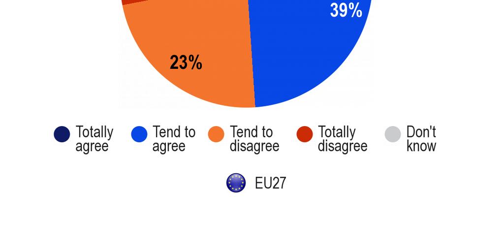 Lielākā daĝa eiropiešu (49 %) atbalsta finansiālas palīdzības sniegšanu citām dalībvalstīm, kas nokĝuvušas ekonomiskās un finansiālās grūtībās.