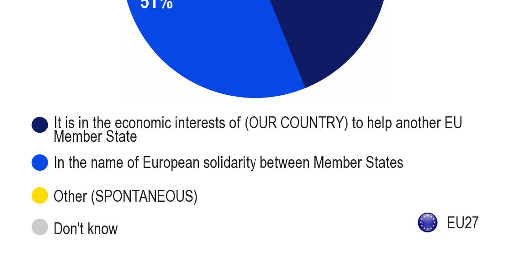 *Pamats: tie, kas atbildēja, ka atbalsta finansiālas palīdzības sniegšanu citai ES dalībvalstij, kura nokĝuvusi nopietnās ekonomiskās un finansiālās grūtībās (49 % no kopējā parauga).