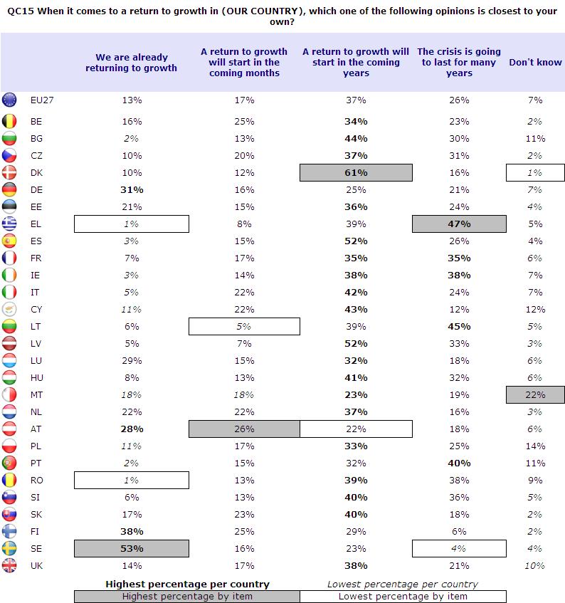 Kopumā 27 dalībvalstīs dominē uzskats, ka atveseĝošanās notiks ilgstošā laika posmā, proti, tā sāksies turpmākajos gados (ES 37 %); visbiežāk šo viedokli pārstāv respondenti Dānijā (61 %), Spānijā un