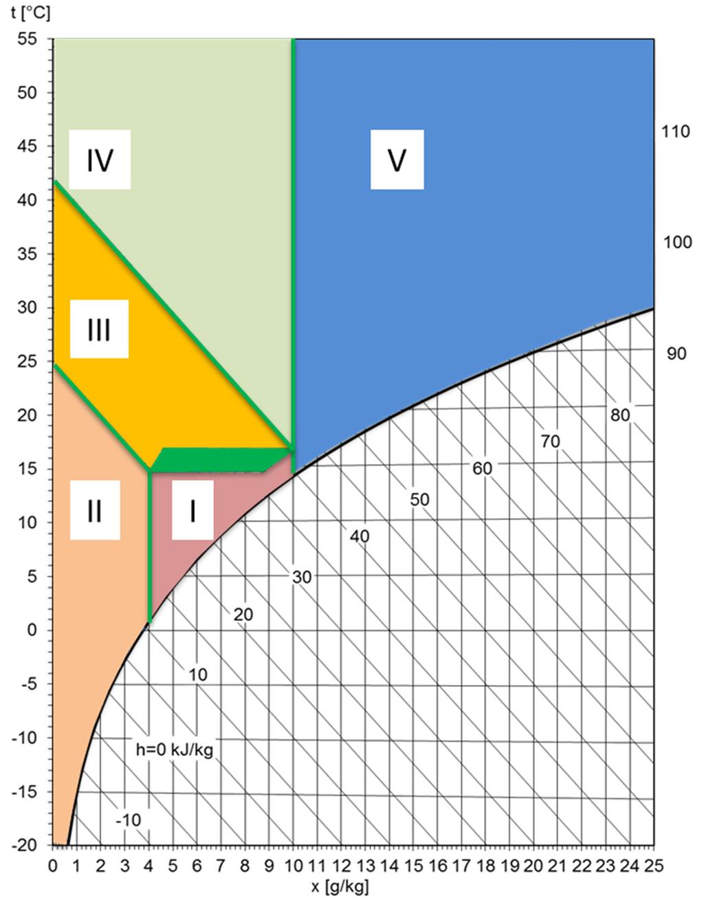5.1. att. Gaisa apstrādes režīmi Moljē diagrammā Izvēlētajai gaisa apstrādes konfigurācijai var galvenokārt izšķirt 5 iespējamos gaisa apstrādes režīmus.