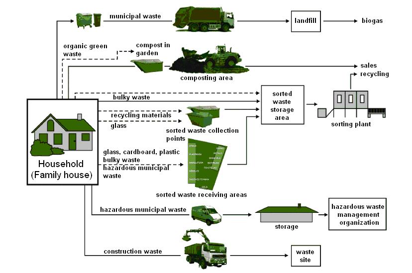 3 Atkritumu materiālu izmantošana biogāzes ražošanai Latvijā 3.1.