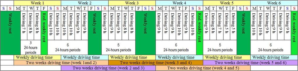 Piezīmes a) No dotajiem piemēriem redzams, ka vadītājam nav obligāti jāsaskaľo savs darba laiks ar kalendāra nedēļām (citiem vārdiem sakot, viľam sava iknedēļas atpūta nav obligāti jāizmanto nedēļas