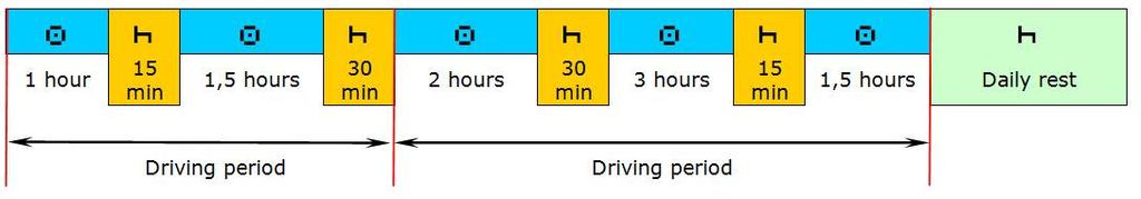 ii) Nepareizi izmantoti pārtraukumi Otrais vadīšanas laikposms ietver reģistrētus 45 minūšu pārtraukumus: a) pēc 5 stundas ilga kopējā vadīšanas laika; b) 45 minūtes nav sadalītas tā, kā noteikts