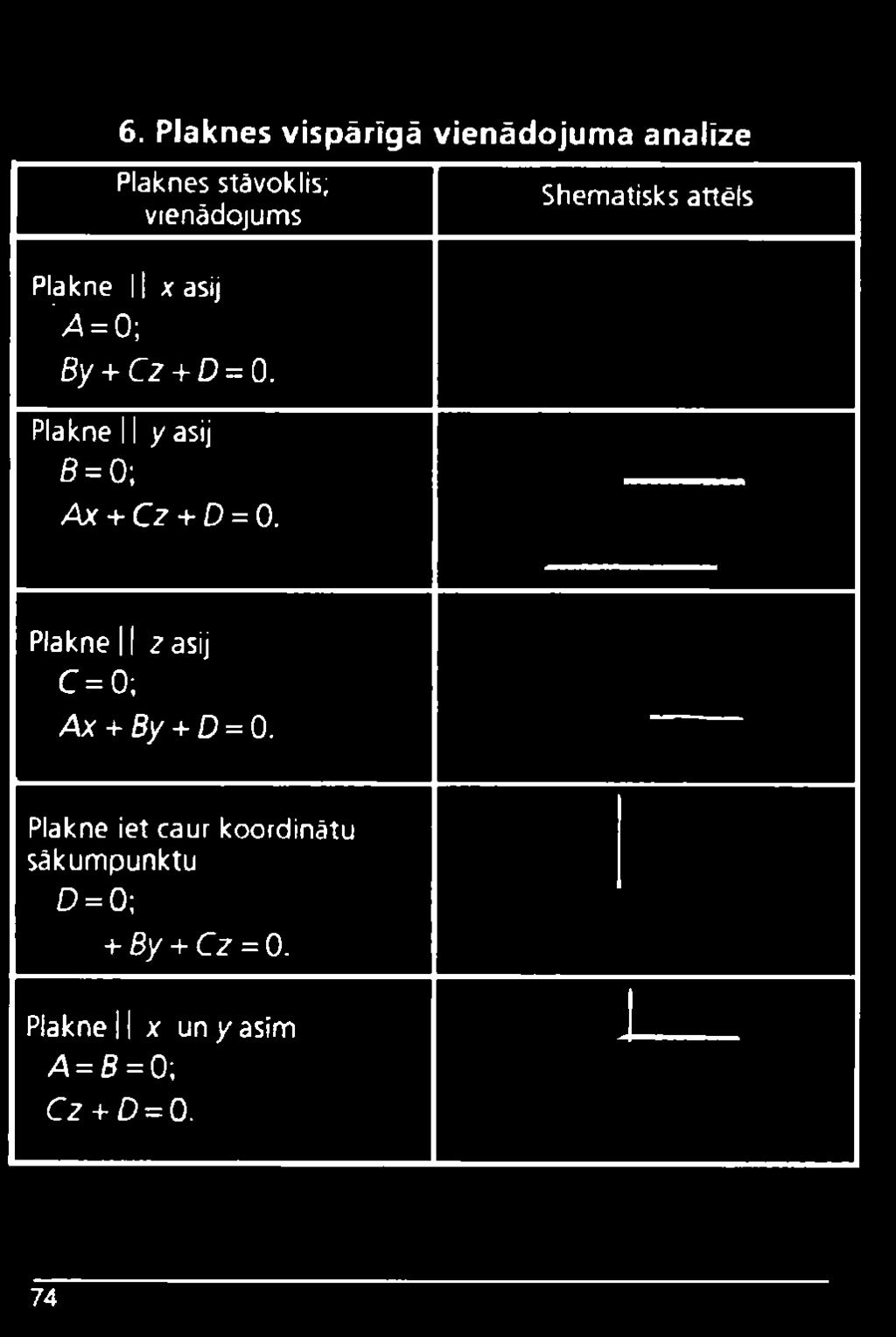 Plakne 1 y asij 6 = 0; Ax + Cz + D = 0. Plakne 2-asij C = 0; Ax + By + D = 0.