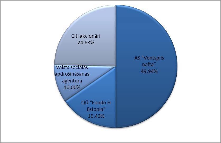 Akciju apskats (turpinājums) Lielākie akciju īpašnieki (virs 5%) uz pārskata sagatavošanas brīdi: Akcionārs Statuss Akciju skaits AS Ventspils nafta Publiska akciju sabiedrība 49,94%