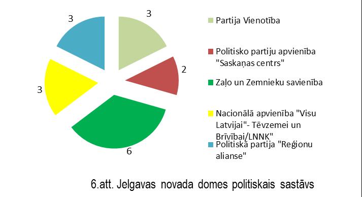 Jelgavas novada lēmējvara ir Jelgavas novada dome, kurā darbojas 17 deputāti, kas pārstāv 5 politiskās partijas (6.att.). Pēc 2013.