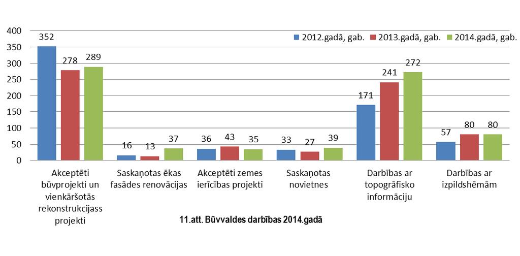 2014.gadā būvvalde ir izsniegusi 207 būvatļaujas, no kurām 40 ir dzīvojamās ēkas, 120 nedzīvojamās ēkas un 47 inženierbūves. 2014.gadā, salīdzinot ar 2013.