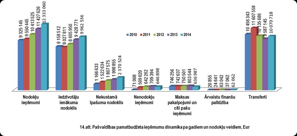 Klasifikācijas kods Pašvaldības pamatbudžeta izdevumu plāns 2014.gadā 32 521 997 EUR, izpilde 27 673 078 EUR, kas ir 85.09 % no plānotā. 7.tabula Pašvaldības pamatbudžeta izdevumi, EUR 2012.