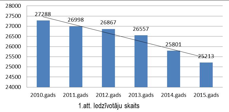 emigrāciju uz ES valstīm. Pēc PMLP datiem Jelgavas novadā 2014.gada sākumā bija 17301 iedzīvotāju darbspējas vecumā (2.att.