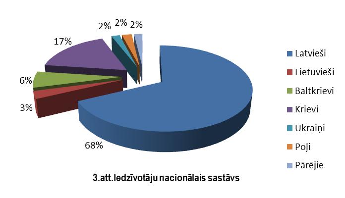 Jelgavas novadā 2014.gada nogalē 68% no kopējā iedzīvotāju skaita bija latvieši; salīdzinot ar datiem uz gada sākumu, iedzīvotāju nacionālais sastāvs nav būtiski mainījies. Ja 3.att.