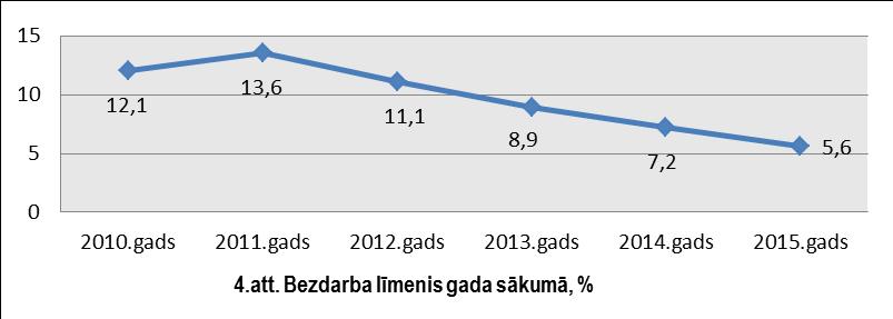 Nodarbinātība Saskaņā ar NVA datiem, 2014.gada beigās bezdarba līmenis Jelgavas novadā bija 5,6% no ekonomiski aktīvo iedzīvotāju skaita, (skat.4.att.) 2014.